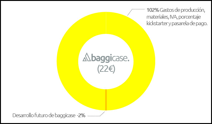#37 Precios post-crowdfunding de Baggicase